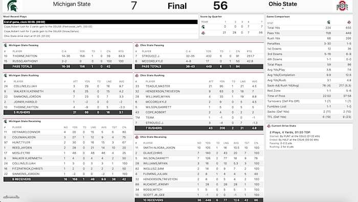 ohio-state-final-stats-michigan-state